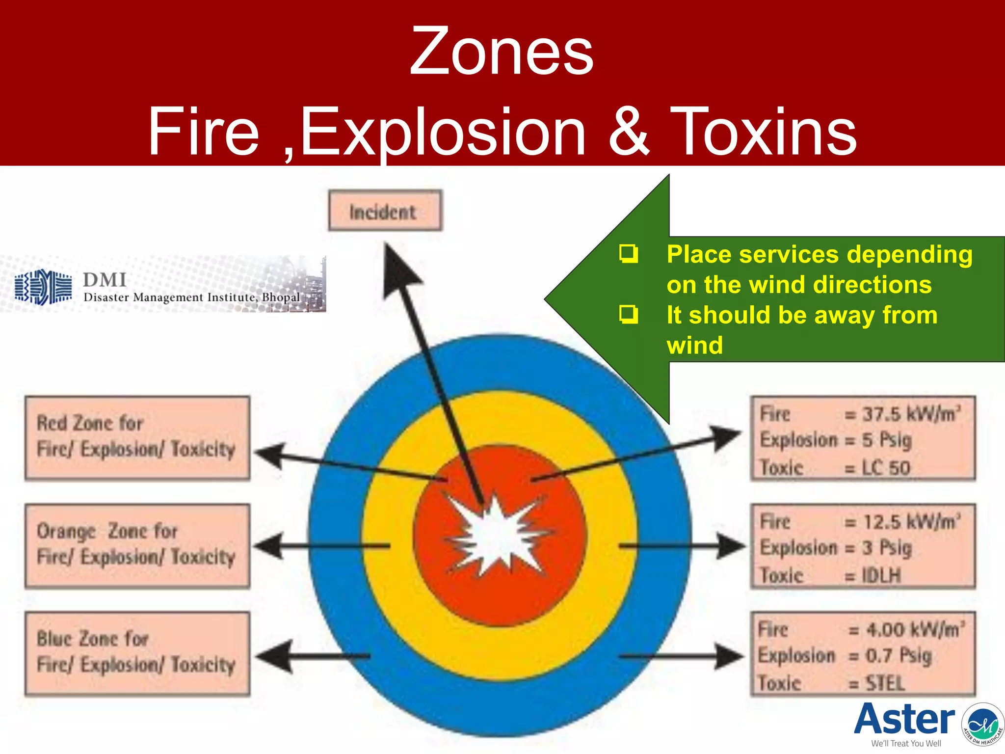 Zones
Fire ,Explosion & Toxins
exposures❏ Place services depending
on the wind directions
❏ It should be away from
wind
 