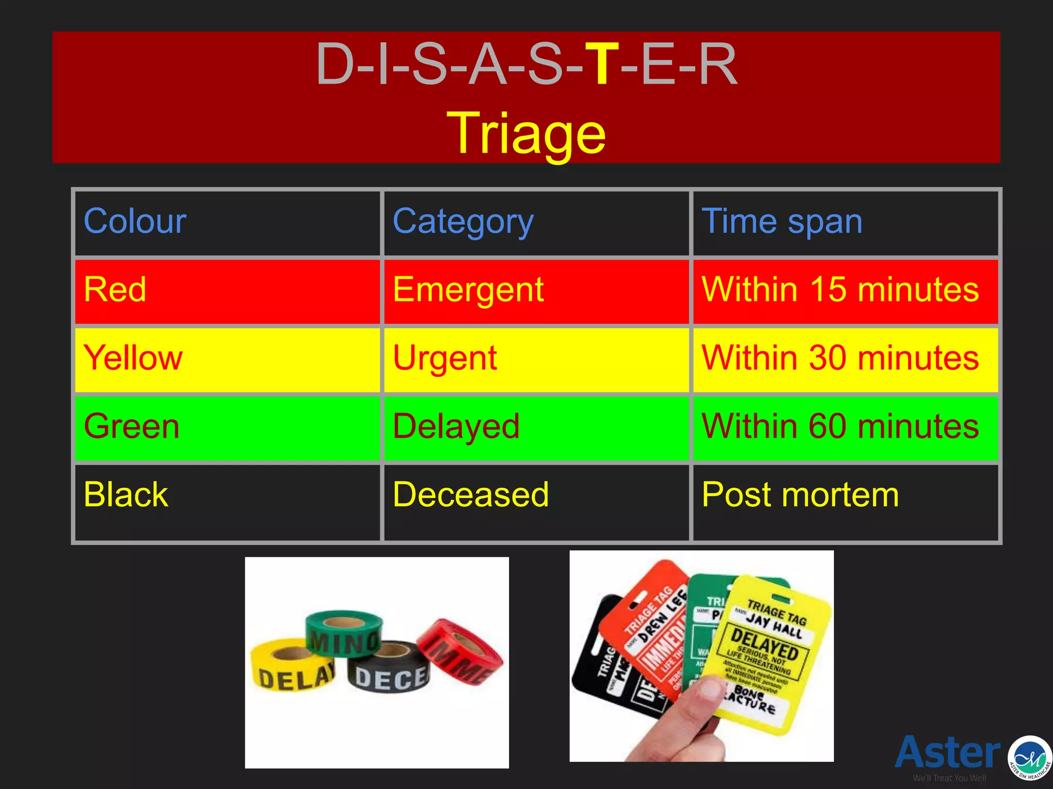 Colour Category Time span
Red Emergent Within 15 minutes
Yellow Urgent Within 30 minutes
Green Delayed Within 60 minutes
Black Deceased Post mortem
D-I-S-A-S-T-E-R
Triage
 