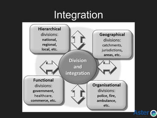 Integration
 