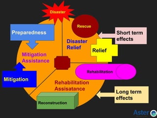 Disaster
Relief
Rehabilitation
Assisatance
Mitigation
Assistance
Short term
effects
Long term
effects
Rescue
Relief
Rehabilitation
Reconstruction
Mitigation
Preparedness
Disaster
 