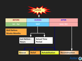 Stages of Disaster
Cyclone
Well Before
Weeks-Months
Just Before -
Hours
Actual Time
Period
Rescue RehabilitationRelief Reconstruction
BEFORE AFTERDURING
Jan - Apr MAY June- Oct
 