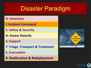 Disaster Paradigm
D: Detection
I: Incident Command
S: Safety & Security
A: Assess Hazards
S: Support
T: Triage ,Transport & Treatment
E: Evacuation
R: Reallocation & Redeployment
 
