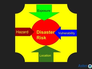 Disaster
Risk
Hazard
Location
Vulnerability
Exposure
 