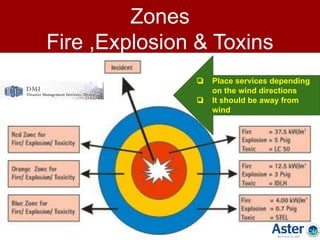 Zones
Fire ,Explosion & Toxins
exposures❏ Place services depending
on the wind directions
❏ It should be away from
wind
 
