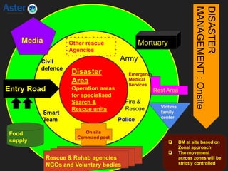 Disaster
Area
Operation areas
for specialised
Search &
Rescue units
Entry Road
Other rescue
Agencies
Civil
defence
Army
Emergency
Medical
Services
Fire &
Rescue
Police
On site
Command post
Smart
Team
Media Mortuary
Rest Area
Victims
family
center
Rescue & Rehab agencies
NGOs and Voluntary bodies
Food
supply ❏ DM at site based on
Zonal approach
❏ The movement
across zones will be
strictly controlled
DISASTER
MANAGEMENT:Onsite
 