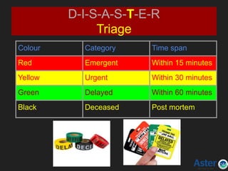 Colour Category Time span
Red Emergent Within 15 minutes
Yellow Urgent Within 30 minutes
Green Delayed Within 60 minutes
Black Deceased Post mortem
D-I-S-A-S-T-E-R
Triage
 