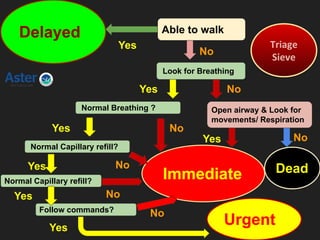 Able to walkDelayed
Yes
Look for Breathing
Open airway & Look for
movements/ Respiration
No
No
No
DeadImmediate
Yes
Yes
Normal Breathing ?
NoYes
Normal Capillary refill?
NoYes
Normal Capillary refill?
No
Follow commands?
No
Yes
Yes
Urgent
Triage
Sieve
 