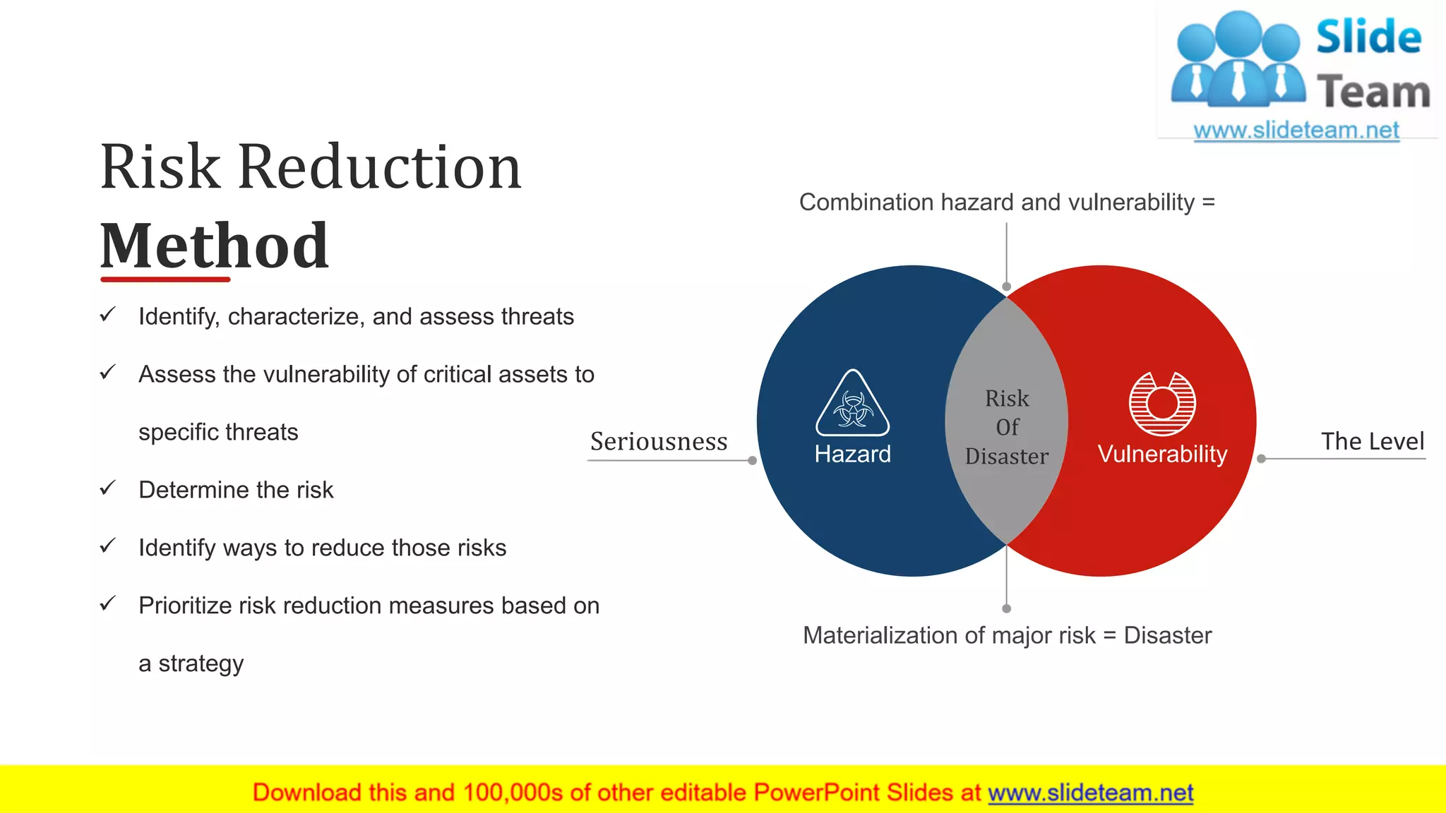 ✓ Identify, characterize, and assess threats
✓ Assess the vulnerability of critical assets to
specific threats
✓ Determine the risk
✓ Identify ways to reduce those risks
✓ Prioritize risk reduction measures based on
a strategy
Risk Reduction
Method
Materialization of major risk = Disaster
Combination hazard and vulnerability =
Seriousness The Level
Risk
Of
Disaster VulnerabilityHazard
13
 