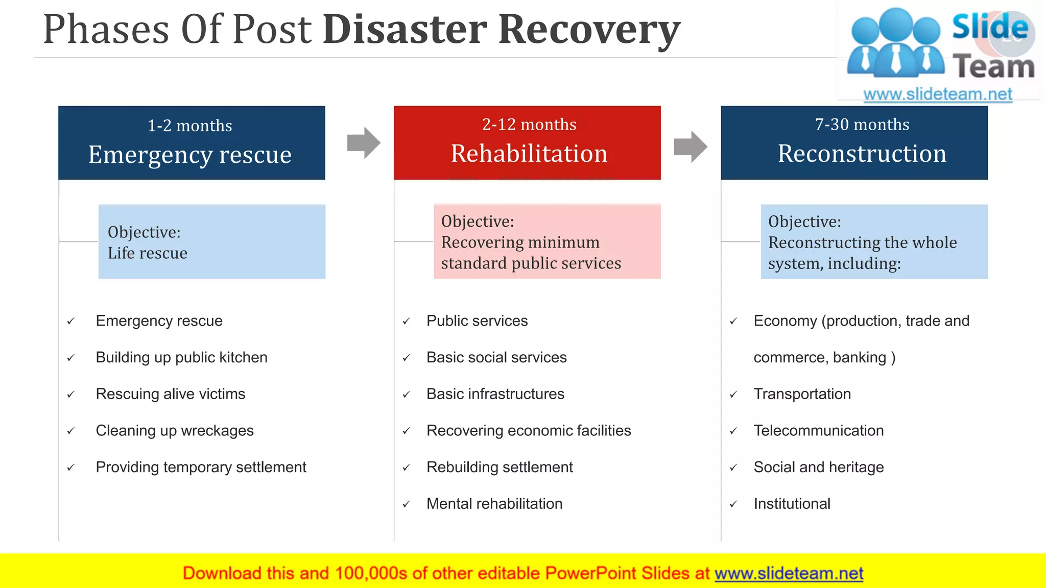 Phases Of Post Disaster Recovery
Objective:
Life rescue
✓ Emergency rescue
✓ Building up public kitchen
✓ Rescuing alive victims
✓ Cleaning up wreckages
✓ Providing temporary settlement
Emergency rescue
1-2 months
Objective:
Recovering minimum
standard public services
✓ Public services
✓ Basic social services
✓ Basic infrastructures
✓ Recovering economic facilities
✓ Rebuilding settlement
✓ Mental rehabilitation
Rehabilitation
2-12 months
Objective:
Reconstructing the whole
system, including:
✓ Economy (production, trade and
commerce, banking )
✓ Transportation
✓ Telecommunication
✓ Social and heritage
✓ Institutional
Reconstruction
7-30 months
26
 