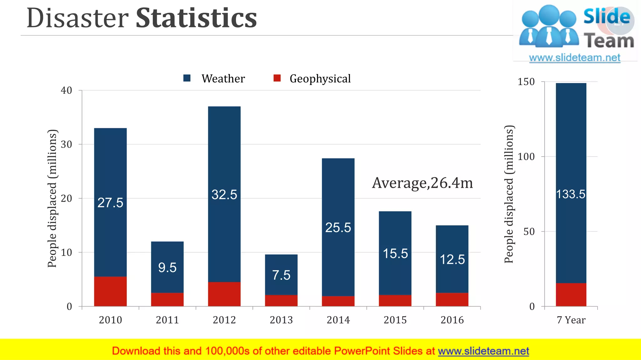 Disaster Statistics
27.5
9.5
32.5
7.5
25.5
15.5 12.5
0
10
20
30
40
2010 2011 2012 2013 2014 2015 2016
Peopledisplaced(millions)
Average,26.4m
Weather Geophysical
27
133.5
0
50
100
150
7 Year
Peopledisplaced(millions)
 