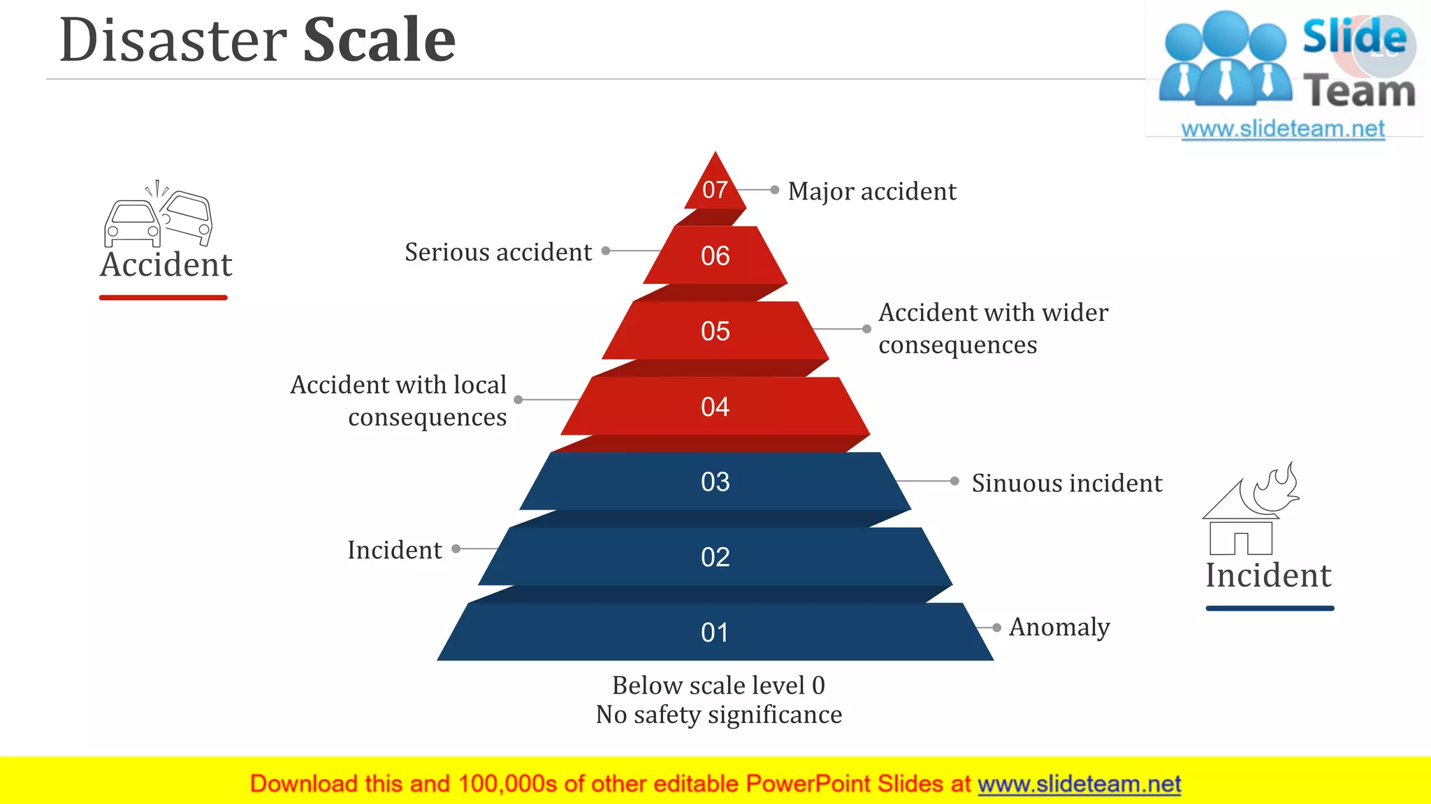 Disaster Scale 28
Below scale level 0
No safety significance
Major accident
Accident with wider
consequences
Sinuous incident
Anomaly
Incident
Accident with local
consequences
Serious accident
02
03
04
05
06
07
01
Accident
Incident
 