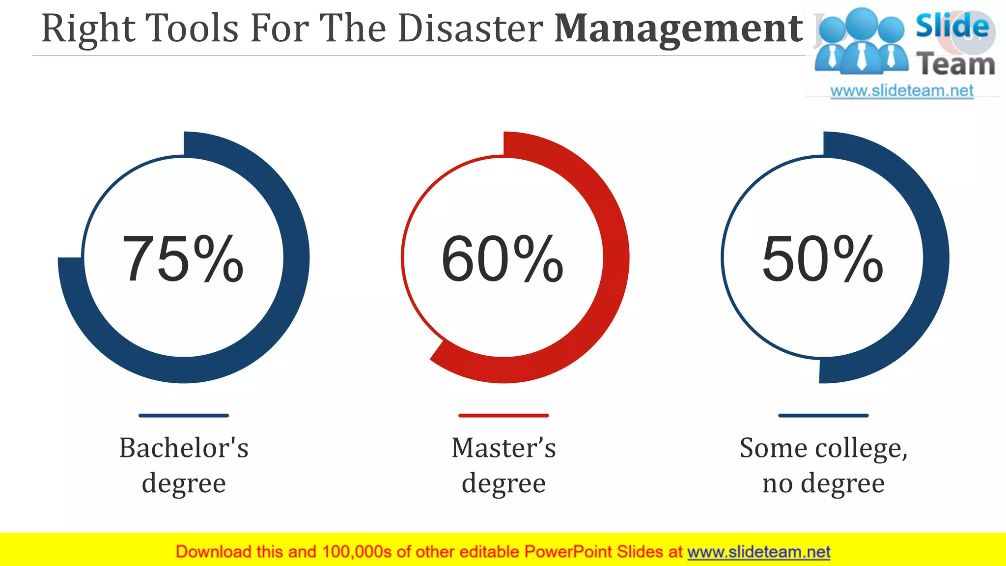 Right Tools For The Disaster Management Job
75%
Bachelor's
degree
60%
Master’s
degree
50%
Some college,
no degree
31
 