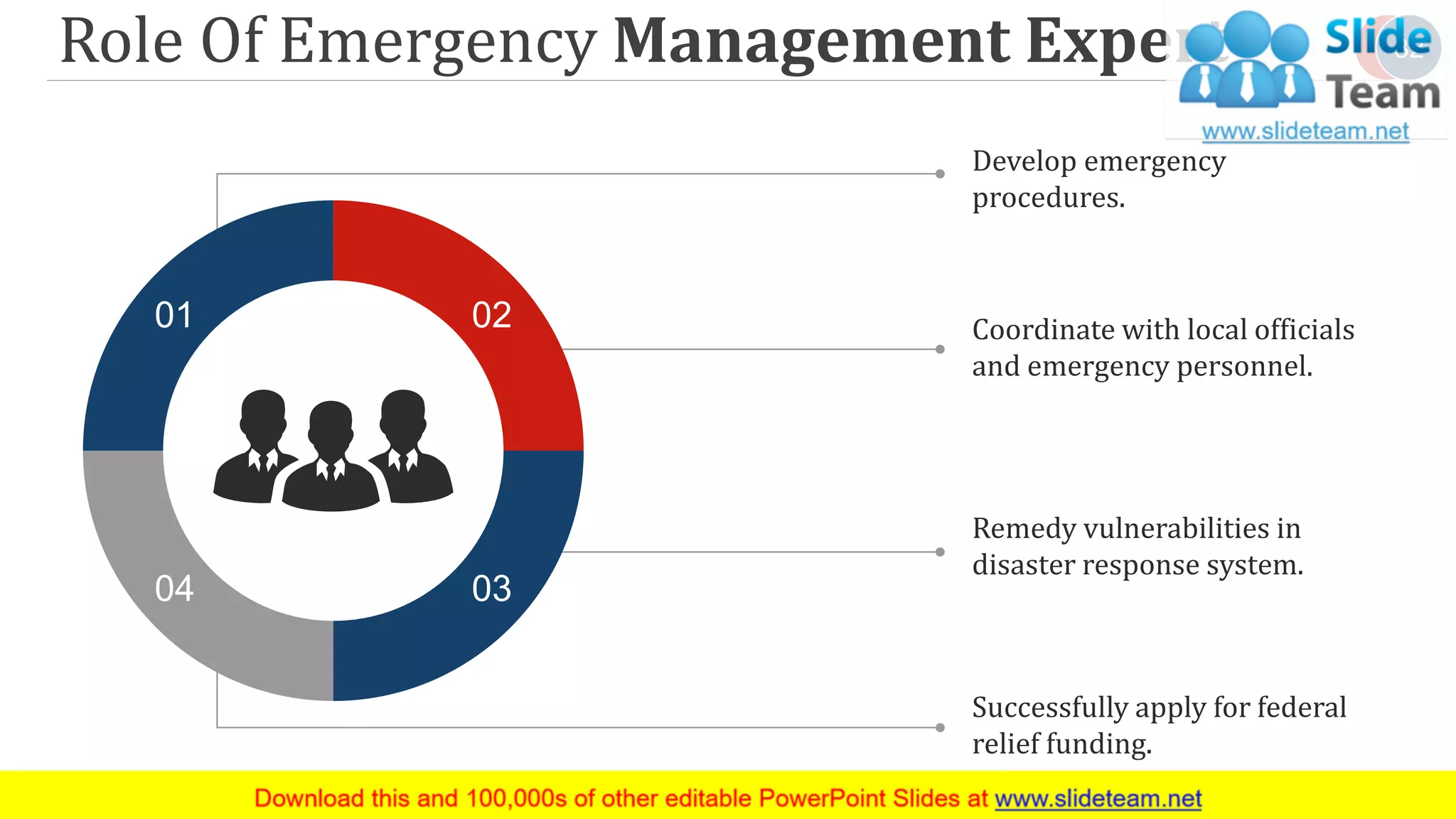 Role Of Emergency Management Expert 32
Develop emergency
procedures.
Coordinate with local officials
and emergency personnel.
Remedy vulnerabilities in
disaster response system.
Successfully apply for federal
relief funding.
01 02
0304
 