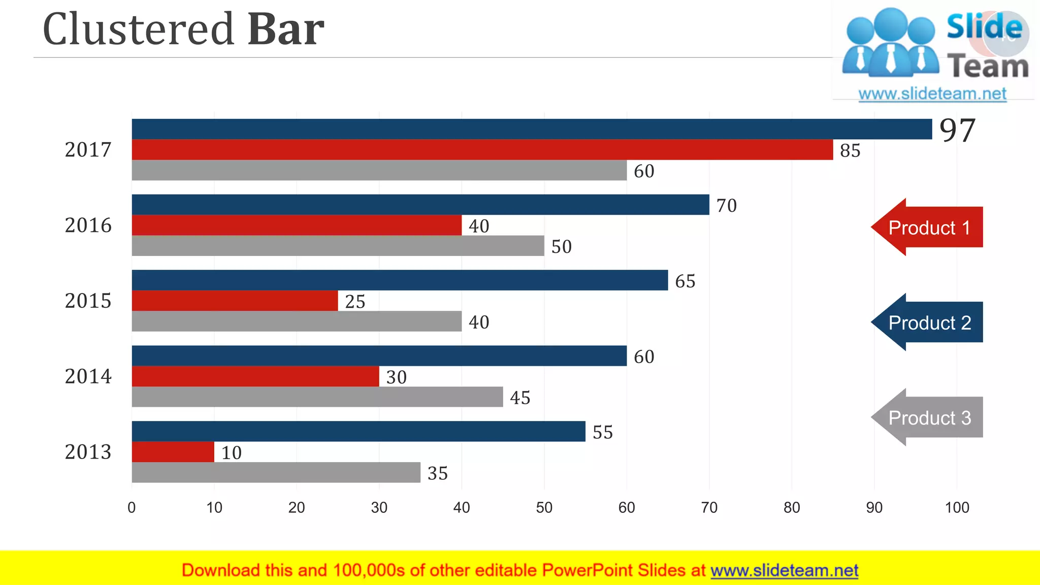 Clustered Bar
35
45
40
50
60
10
30
25
40
85
55
60
65
70
97
0 10 20 30 40 50 60 70 80 90 100
2013
2014
2015
2016
2017
Product 2
Product 1
Product 3
40
 