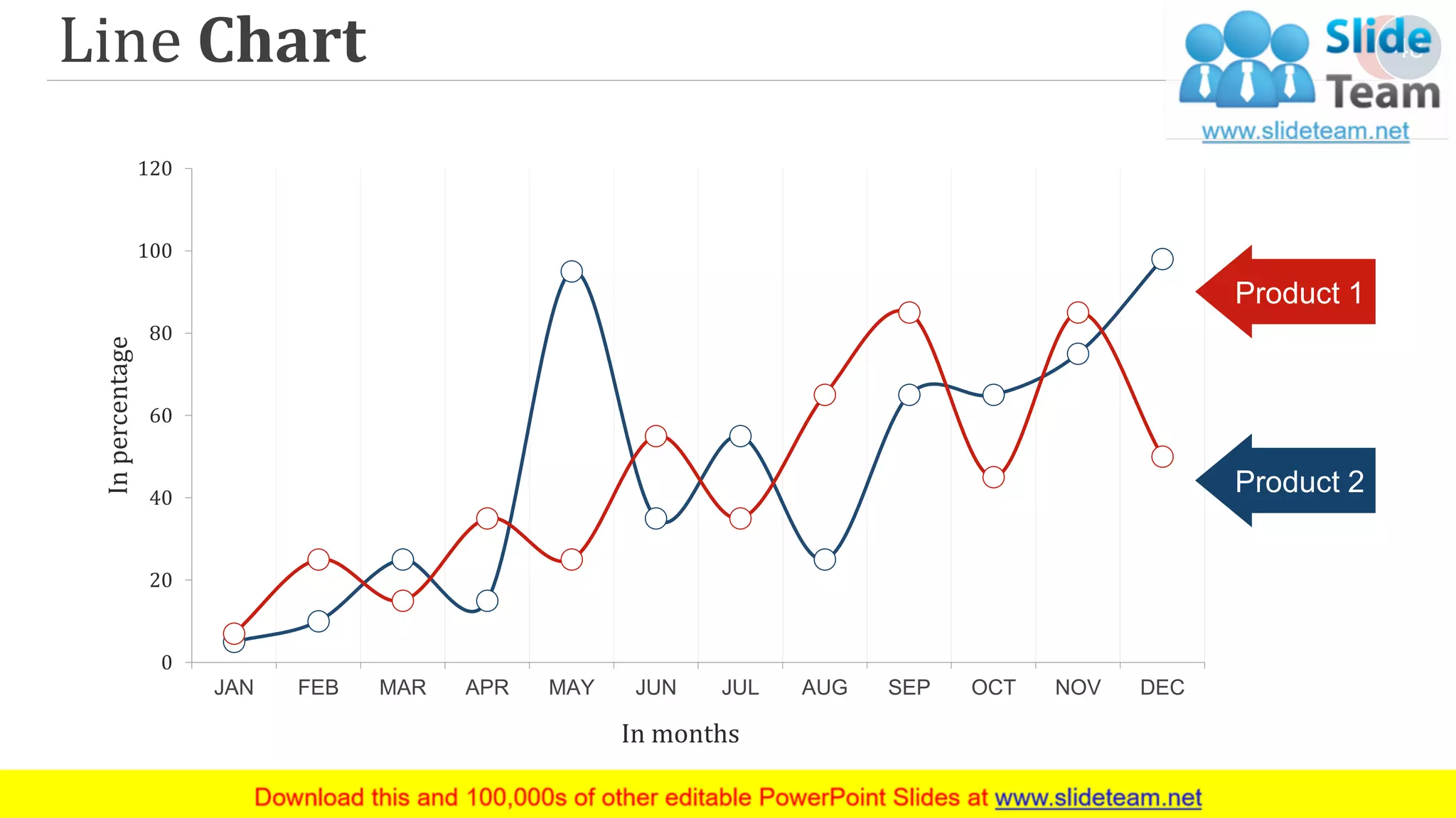Line Chart
0
20
40
60
80
100
120
JAN FEB MAR APR MAY JUN JUL AUG SEP OCT NOV DEC
Inpercentage
In months
Product 1
Product 2
48
 