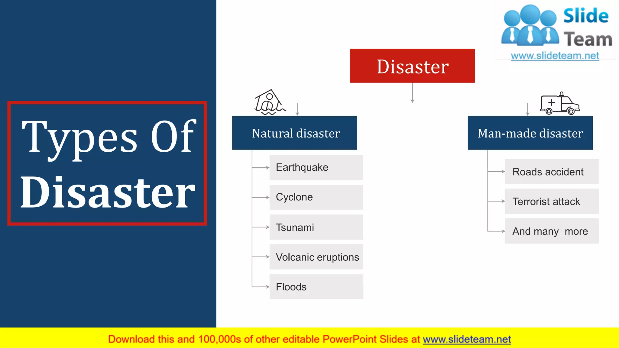 7
Types Of
Disaster
Disaster
Earthquake
Tsunami
Cyclone
Volcanic eruptions
Floods
Natural disaster
Roads accident
Terrorist attack
And many more
Man-made disaster
 