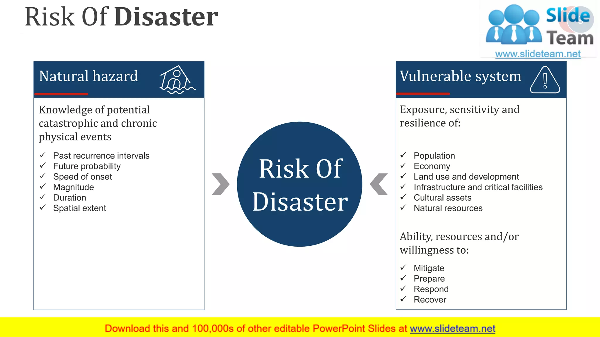Risk Of Disaster
Risk Of
Disaster
Natural hazard
Knowledge of potential
catastrophic and chronic
physical events
✓ Past recurrence intervals
✓ Future probability
✓ Speed of onset
✓ Magnitude
✓ Duration
✓ Spatial extent
Vulnerable system
Exposure, sensitivity and
resilience of:
✓ Population
✓ Economy
✓ Land use and development
✓ Infrastructure and critical facilities
✓ Cultural assets
✓ Natural resources
Ability, resources and/or
willingness to:
✓ Mitigate
✓ Prepare
✓ Respond
✓ Recover
9
 
