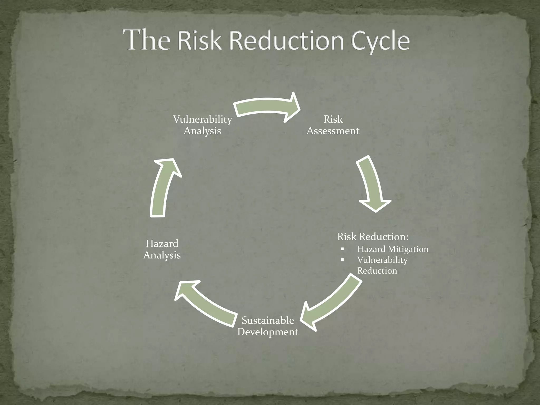 Vulnerability
Analysis

Risk
Assessment

Risk Reduction:

Hazard
Analysis




Sustainable
Development

Hazard Mitigation
Vulnerability
Reduction

 