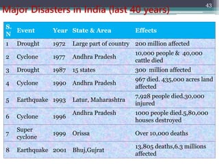 Major Disasters in India (last 40 years)
S.
N
Event Year State & Area Effects
1 Drought 1972 Large part of country 200 million affected
2 Cyclone 1977 Andhra Pradesh
10,000 people & 40,000
cattle died
3 Drought 1987 15 states 300 million affected
4 Cyclone 1990 Andhra Pradesh
967 died. 435,000 acres land
affected
5 Earthquake 1993 Latur, Maharashtra
7,928 people died.30,000
injured
6 Cyclone 1996
Andhra Pradesh 1000 people died.5,80,000
houses destroyed
7
Super
cyclone
1999 Orissa Over 10,000 deaths
8 Earthquake 2001 Bhuj,Gujrat
13,805 deaths,6.3 millions
affected
43
 