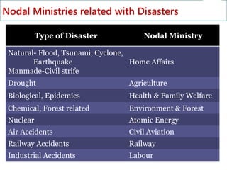 Nodal Ministries related with Disasters
49
Type of Disaster Nodal Ministry
Natural- Flood, Tsunami, Cyclone,
Earthquake
Manmade-Civil strife
Home Affairs
Drought Agriculture
Biological, Epidemics Health & Family Welfare
Chemical, Forest related Environment & Forest
Nuclear Atomic Energy
Air Accidents Civil Aviation
Railway Accidents Railway
Industrial Accidents Labour
 