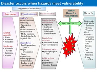 Disaster occurs when hazards meet vulnerability
Progression of vulnerability
Root causes Dynamic pressures Unsafe conditions
Limited
Access to -
• Power
• Structure
• Resources
Ideologies-
• Political -
system
• Economic
- system
Lack of –
•Local institutes
•Training
•Appropriate
skills
•Local investment
•Local market
•Media freedom
•Ethical standards
in public life
Macro forces-
•Rapid population
growth
•Rapid
urbanization
•Arms
expenditure
•Debt repayments
•Deforestation
•Decline in soil
productivity
Fragile physical
environment
•Dangerous
locations
•Unprotected
buildings &
infrastructure
Fragile local -
economy
•Livelihoods at risk
•Low income levels
Vulnerable society
•Special groups at
risk
Public actions
•Lack of
preparedness
•Endemic disease
Earthquake
High winds
Hurricane
Cyclone
Typhoon
Flood
Volcanic -
eruptions
Landslides
Drought
Virus
Bacteria
Pests
Fire
Chemicals
Radiation
Armed -
conflicts
Hazards
NOT PREVENTED
 