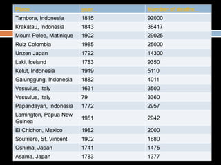 Place year Number of deaths
Tambora, Indonesia 1815 92000
Krakatau, Indonesia 1843 36417
Mount Pelee, Matinique 1902 29025
Ruiz Colombia 1985 25000
Unzen Japan 1792 14300
Laki, Iceland 1783 9350
Kelut, Indonesia 1919 5110
Galunggung, Indonesia 1882 4011
Vesuvius, Italy 1631 3500
Vesuvius, Italy 79 3360
Papandayan, Indonesia 1772 2957
Lamington, Papua New
Guinea
1951 2942
El Chichon, Mexico 1982 2000
Soufriere, St. Vincent 1902 1680
Oshima, Japan 1741 1475
Asama, Japan 1783 1377
 