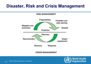World Health Organization - Indonesia
19 |
Disaster, Risk and Crisis Management
 