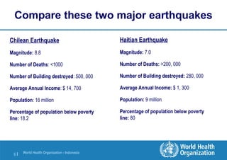 World Health Organization - Indonesia
6 |
Compare these two major earthquakes
Chilean Earthquake
Magnitude: 8.8
Number of Deaths: <1000
Number of Building destroyed: 500, 000
Average Annual Income: $ 14, 700
Population: 16 million
Percentage of population below poverty
line: 18.2
Haitian Earthquake
Magnitude: 7.0
Number of Deaths: >200, 000
Number of Building destroyed: 280, 000
Average Annual Income: $ 1, 300
Population: 9 million
Percentage of population below poverty
line: 80
 