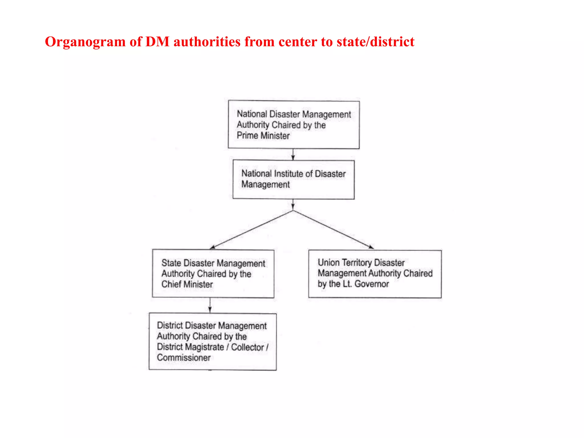 Organogram of DM authorities from center to state/district
 