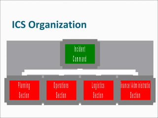 ICS Organization
Planning
Section
Operations
Section
Logistics
Section
Finance/ Adm inistration
Section
Incident
Com m and
 