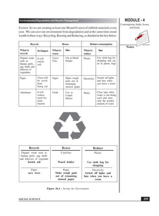 MODULE - 4
Contemporary India: Issues
and Goals
255
Environmental Degradation and Disaster Management
SOCIAL SCIENCE
Notes
Everest. So we are creating at least one Mount Everest of rubbish materials every
year. We can save our environment from degradation and at the same time create
wealthinthreeways:Recycling,ReusingandReducing,asdetailedintheboxbelow:
Recycle Reuse Reduce consumption
Figure 26.4 : Saving the Environment
What to
recycle
Organic waste
such as
banana peels,
egg shells and
leftovers of
vegetables
Paper
Aluminum
ItsImpact
It will
enrich
soil
Trees will
be saved
from
being cut
It will
reduce
need for
more
bauxite
What to
reuse
Cans/
Tins
Paper
Cloth
How
Use as Pencil
Holder
Make rough
pads out of
remaining
unused paper
Use as
Carpet
Sheets
What to
reduce
Plastic
Electricity
Water
How
Use cloth bag for
shopping and say
no to plastic bags
Switch off lights
and fans when
you leave a room
Close taps when
water is not being
used and store
only the needed
amount of water
Recycle
Organic waste such as
banana peels, egg shells
and leftovers of vegetable
Enrich soil
Paper
save trees
Reuse
Cans/tins
Pencil holder
Paper
Make rough pads
out of remaining
unused paper
Reduce
Plastic
Use cloth bag for
shopping
Electricity
Switch off lights and
fans when you leave a
room
 