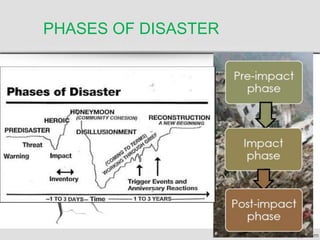 PHASES OF DISASTER
 