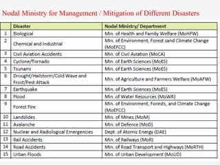 Nodal Ministry for Management / Mitigation of Different Disasters
 