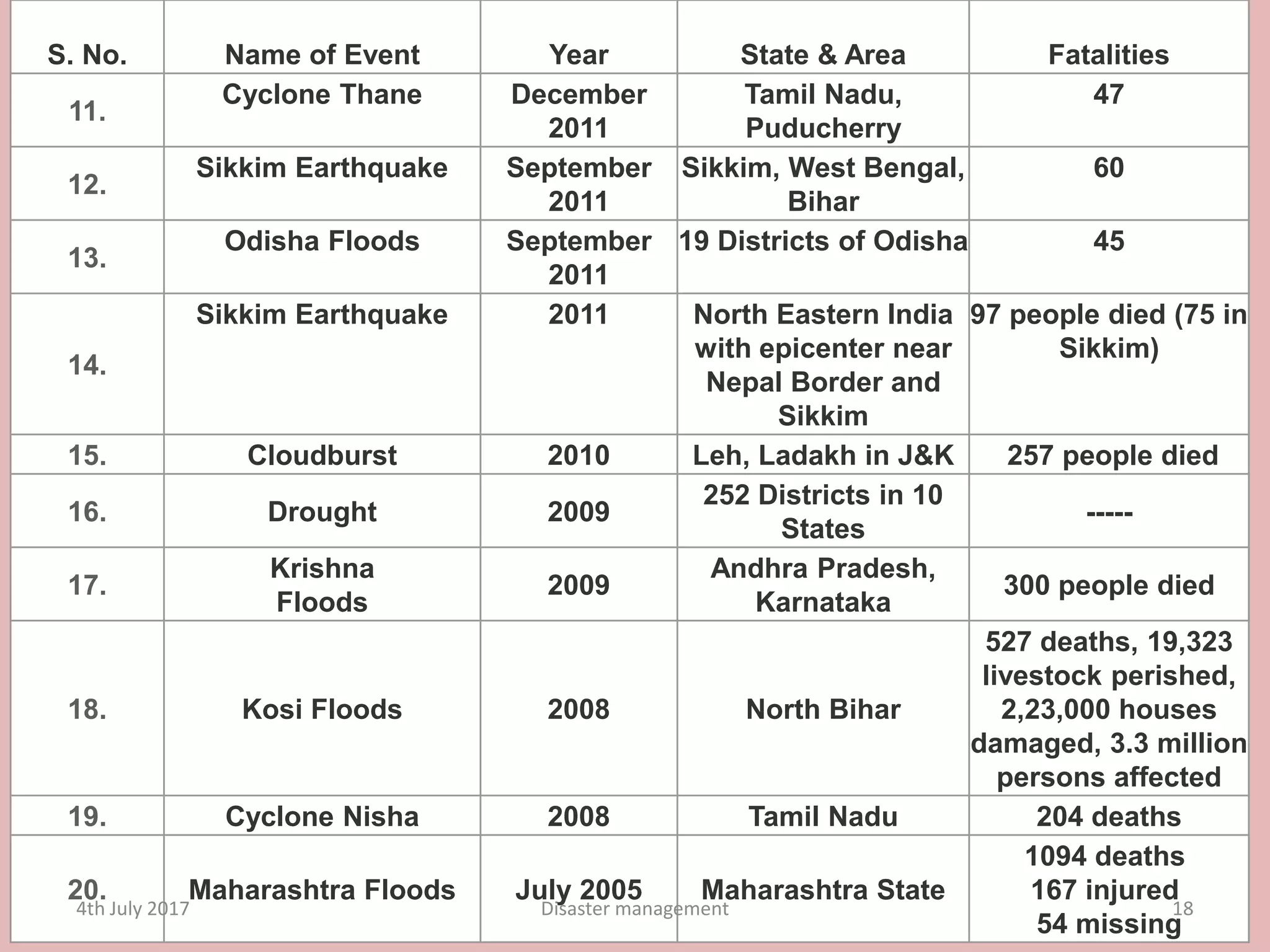 S. No. Name of Event Year State & Area Fatalities
11.
Cyclone Thane December
2011
Tamil Nadu,
Puducherry
47
12.
Sikkim Earthquake September
2011
Sikkim, West Bengal,
Bihar
60
13.
Odisha Floods September
2011
19 Districts of Odisha 45
14.
Sikkim Earthquake 2011 North Eastern India
with epicenter near
Nepal Border and
Sikkim
97 people died (75 in
Sikkim)
15. Cloudburst 2010 Leh, Ladakh in J&K 257 people died
16. Drought 2009
252 Districts in 10
States
-----
17.
Krishna
Floods
2009
Andhra Pradesh,
Karnataka
300 people died
18. Kosi Floods 2008 North Bihar
527 deaths, 19,323
livestock perished,
2,23,000 houses
damaged, 3.3 million
persons affected
19. Cyclone Nisha 2008 Tamil Nadu 204 deaths
20. Maharashtra Floods July 2005 Maharashtra State
1094 deaths
167 injured
54 missing
4th July 2017 18Disaster management
 