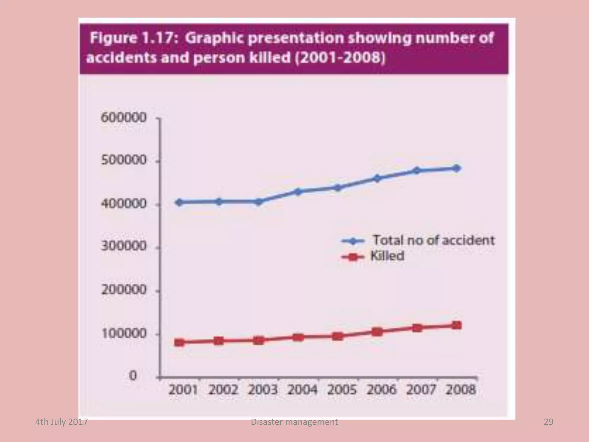 4th July 2017 29Disaster management
 