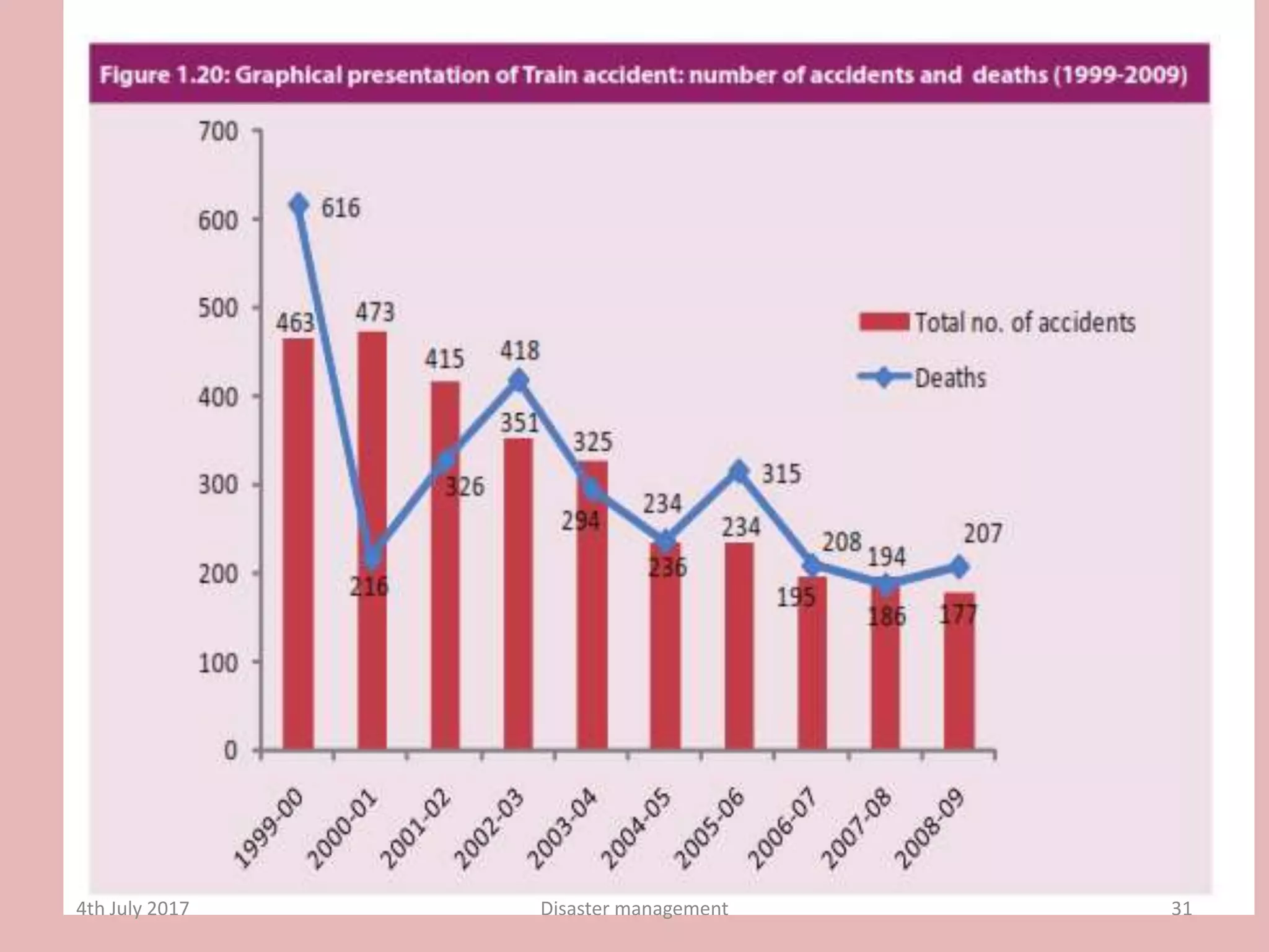 4th July 2017 31Disaster management
 