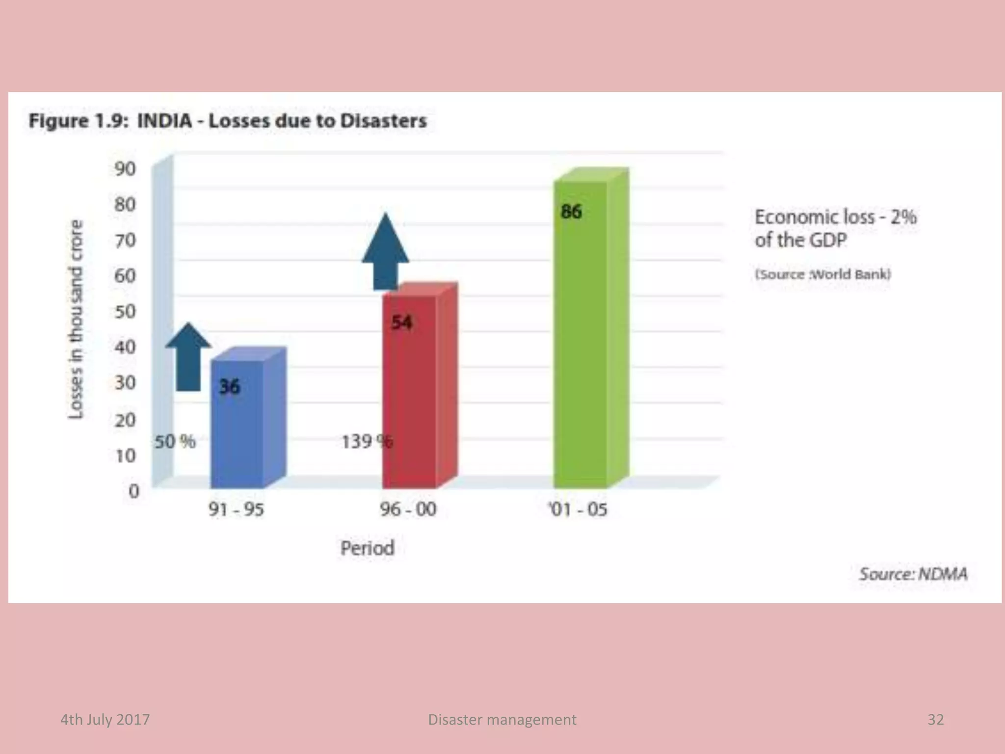 4th July 2017 32Disaster management
 