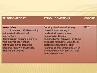 TRIAGE CATEGORY TYPICAL CONDITIONS COLOUR
Immediate:-
Injuries are life threatening
but survival with minimal
intervention.
Individuals in this group survive
with minimal intervention.
Individuals in this group can
progress rapidly to expectant if
treatment is delayed
Sucking chest wound, airway
obstruction secondary to
mechanical cause, shock,
hemothorax, tension
pneumothorax, asphyxia, unstable
chest and abdominal wounds, in
complete amputations, open
fractures of long bones and 2nd or
3rd degree burns of 15-400C total
body surface area.
RED
 