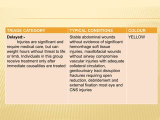 TRIAGE CATEGORY TYPICAL CONDITIONS COLOUR
Delayed:-
Injuries are significant and
require medical care, but can
weight hours without threat to life
or limb. Individuals in this group
receive treatment only after
immediate causalities are treated
Stable abdominal wounds
without evidence of significant
hemorrhage soft tissue
injuries, maxillofacial wounds
without airway compromise
vascular injuries with adequate
collateral circulation,
genitourinary tract disruption
fractures requiring open
reduction, debridement and
external fixation most eye and
CNS injuries
YELLOW
 