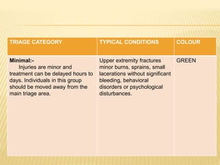 TRIAGE CATEGORY TYPICAL CONDITIONS COLOUR
Minimal:-
Injuries are minor and
treatment can be delayed hours to
days. Individuals in this group
should be moved away from the
main triage area.
Upper extremity fractures
minor burns, sprains, small
lacerations without significant
bleeding, behavioral
disorders or psychological
disturbances.
GREEN
 