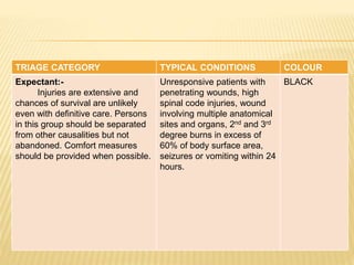 TRIAGE CATEGORY TYPICAL CONDITIONS COLOUR
Expectant:-
Injuries are extensive and
chances of survival are unlikely
even with definitive care. Persons
in this group should be separated
from other causalities but not
abandoned. Comfort measures
should be provided when possible.
Unresponsive patients with
penetrating wounds, high
spinal code injuries, wound
involving multiple anatomical
sites and organs, 2nd and 3rd
degree burns in excess of
60% of body surface area,
seizures or vomiting within 24
hours.
BLACK
 