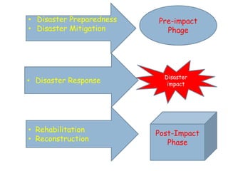 • Disaster Preparedness
• Disaster Mitigation
Pre-impact
Phage
Disaster
impact
• Disaster Response
Post-Impact
Phase
• Rehabilitation
• Reconstruction
 