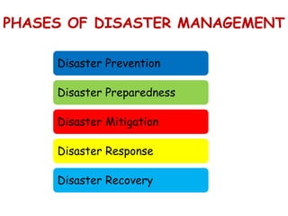 PHASES OF DISASTER MANAGEMENT
Disaster Prevention
Disaster Preparedness
Disaster Mitigation
Disaster Response
Disaster Recovery
 