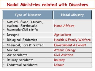 Nodal Ministries related with Disasters
Type of Disaster Nodal Ministry
• Natural- Flood, Tsunami,
cyclone, Earthquake
• Manmade-Civil strife
Home Affairs
• Drought Agriculture
• Biological, Epidemics Health & Family Welfare
• Chemical, Forest related Environment & Forest
• Nuclear Atomic Energy
• Air Accidents Civil Aviation
• Railway Accidents Railway
• Industrial Accidents Labour
 