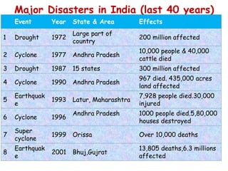 Major Disasters in India (last 40 years)
Event Year State & Area Effects
1 Drought 1972
Large part of
country
200 million affected
2 Cyclone 1977 Andhra Pradesh
10,000 people & 40,000
cattle died
3 Drought 1987 15 states 300 million affected
4 Cyclone 1990 Andhra Pradesh
967 died. 435,000 acres
land affected
5
Earthquak
e
1993 Latur, Maharashtra
7,928 people died.30,000
injured
6 Cyclone 1996
Andhra Pradesh 1000 people died.5,80,000
houses destroyed
7
Super
cyclone
1999 Orissa Over 10,000 deaths
8
Earthquak
e
2001 Bhuj,Gujrat
13,805 deaths,6.3 millions
affected
 