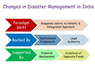 Changes in Disaster Management in India
Paradigm
Shift
Response centric to Holistic &
Integrated Approach
Backed By
Institutional
Framework
Legal
Authority
Supported
By
Financial
Mechanisms
Creations of
Separate Funds
 