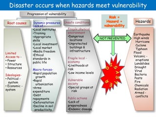 Disaster occurs when hazards meet vulnerability
Progression of vulnerability
Root causes Dynamic pressures Unsafe conditions
Limited
Access to -
• Power
• Structure
• Resources
Ideologies-
• Political -
system
• Economic -
system
Lack of –
•Local institutes
•Training
•Appropriate
skills
•Local investment
•Local market
•Media freedom
•Ethical
standards in
public life
Macro forces-
•Rapid population
growth
•Rapid
urbanization
•Arms
expenditure
•Debt
repayments
•Deforestation
•Decline in soil
productivity
Fragile physical
environment
•Dangerous
locations
•Unprotected
buildings &
infrastructure
Fragile local -
economy
•Livelihoods at
risk
•Low income levels
Vulnerable
society
•Special groups at
risk
Public actions
•Lack of
preparedness
•Endemic disease
Earthquake
High winds
Hurricane
Cyclone
Typhoon
Flood
Volcanic -
eruptions
Landslides
Drought
Virus
Bacteria
Pests
Fire
Chemicals
Radiation
Armed -
conflicts
Hazards
NOT PREVENTED
 
