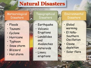 Meteorological
Disasters
• Floods
• Tsunami
• Cyclone
• Hurricane
• Typhoon
• Snow storm
• Blizzard
• Hail storm
Topographical
Disasters
• Earthquake
• Volcanic
Eruptions
• Landslides
and
Avalanches
• Asteroids
• Limnic
eruptions
Environmental
Disasters
• Global
warming
• El Niño-
Southern
Oscillation
• Ozone
depletion
• Solar flare
 