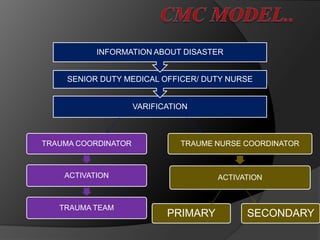 VARIFICATION
SENIOR DUTY MEDICAL OFFICER/ DUTY NURSE
INFORMATION ABOUT DISASTER
TRAUMA COORDINATOR
ACTIVATION
TRAUMA TEAM
TRAUME NURSE COORDINATOR
ACTIVATION
PRIMARY SECONDARY
 