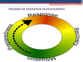 PHASES OF DISASTER MANAGEMENT
 